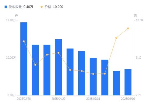 西安飲食A股股東結(jié)構(gòu)變動(dòng)分析 股東戶數(shù)增長(zhǎng)，持股集中度下降